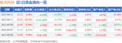 逛资资金净流入1.41